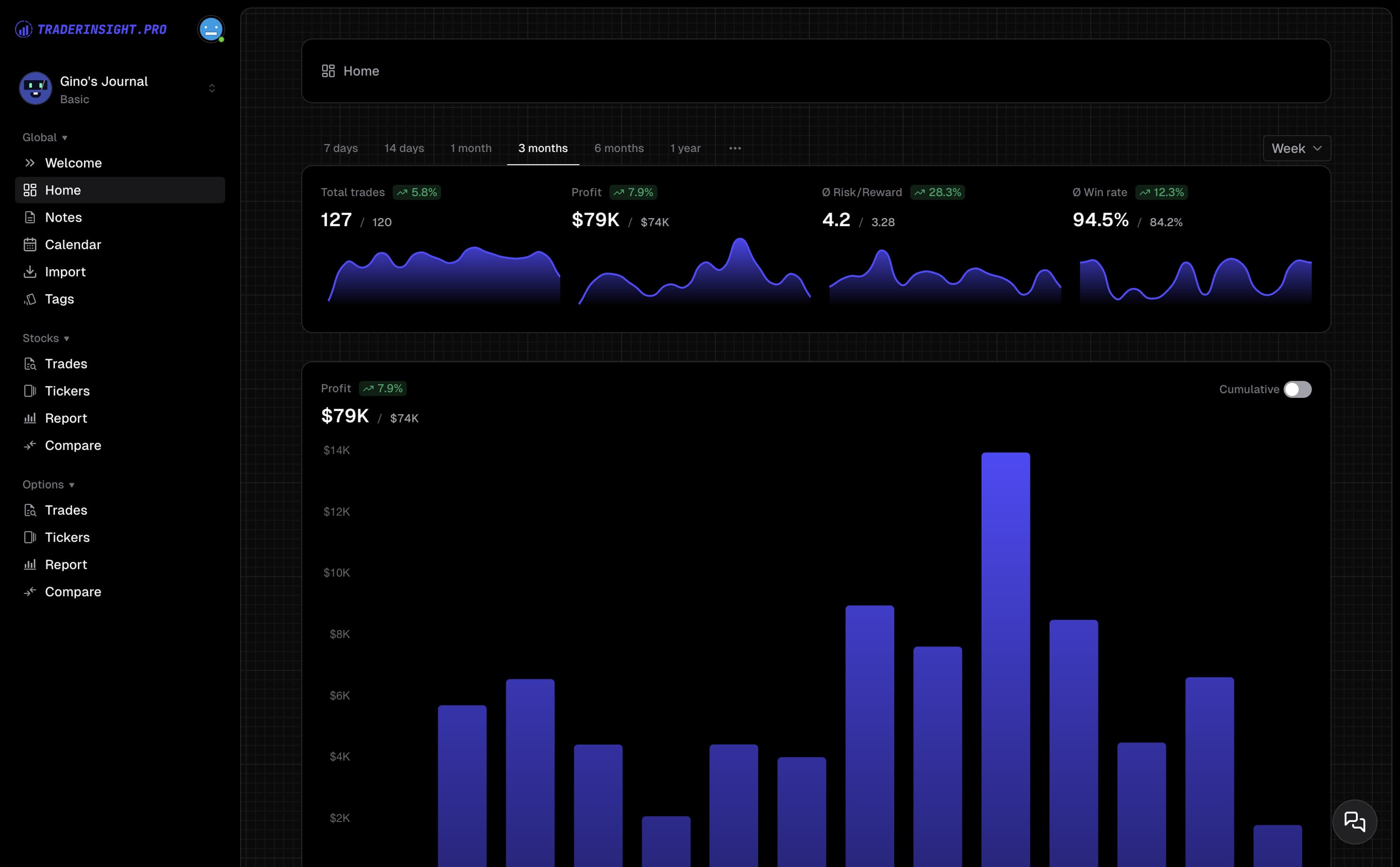 A preview of the dashboard